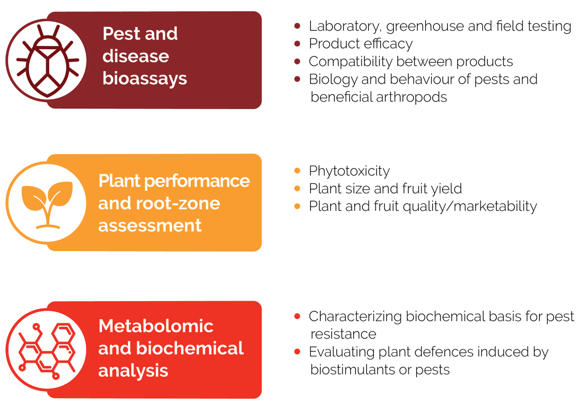 All aspects of plant protection are examined through laboratory, greenhouse and field testing