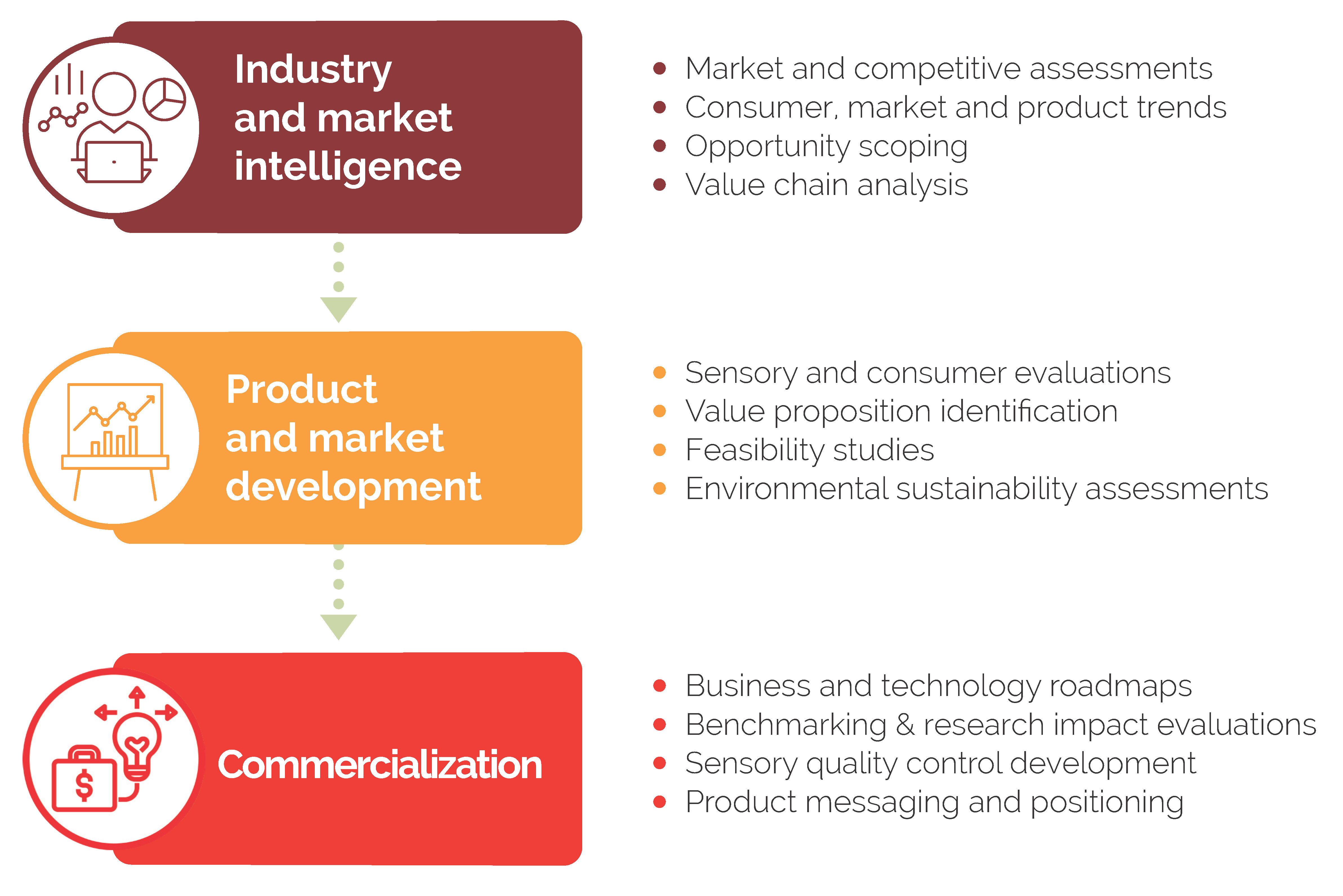 End-to-end multi-disciplinary solutions for fresh, processed or packaged commodities and technologies