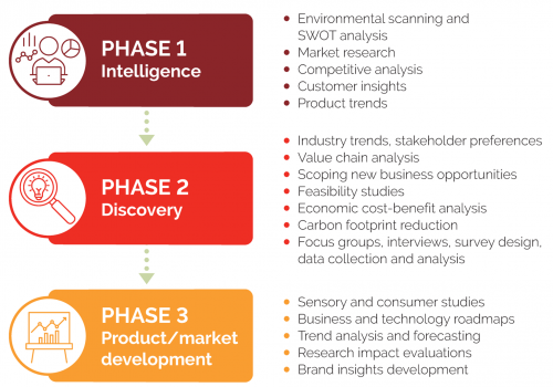 agriculture canada research centres