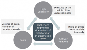 Summary of main challenges faced by the horticultural automation industry based on stakeholder interviews.