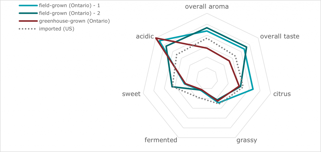 Figure 2. Radar plot showing a subset of aroma and taste attribute intensity trends from preliminary
profiling of fresh strawberries.