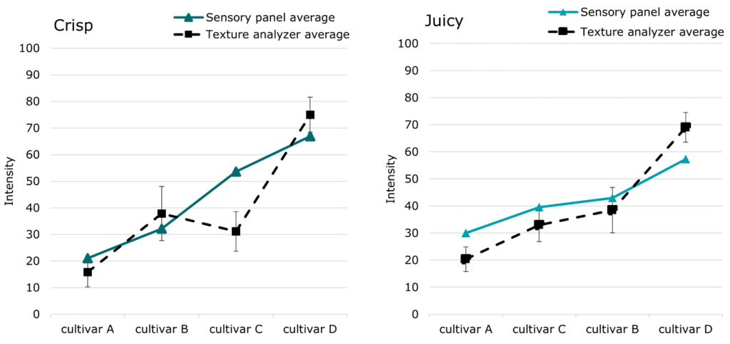 Fig. 3. Comparison of crisp texture (left) and juicy texture (right) of four apple cultivar ratings from the sensory panel (average of 11 panelists, 2 replicates) vs. texture analyzer (average of 10 apples).
